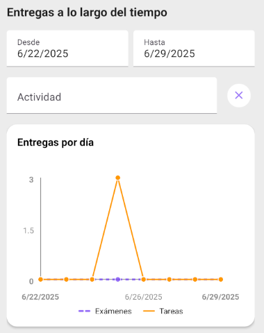 Panel de análisis temporal